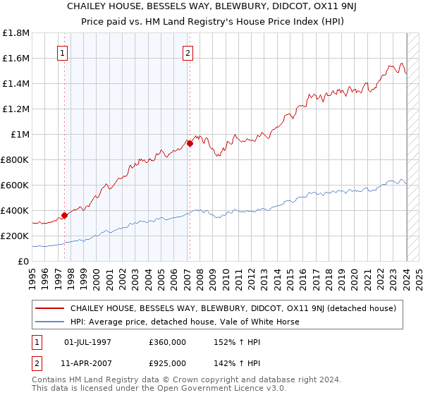 CHAILEY HOUSE, BESSELS WAY, BLEWBURY, DIDCOT, OX11 9NJ: Price paid vs HM Land Registry's House Price Index
