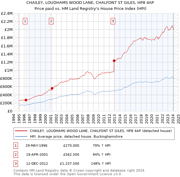 CHAILEY, LOUDHAMS WOOD LANE, CHALFONT ST GILES, HP8 4AP: Price paid vs HM Land Registry's House Price Index