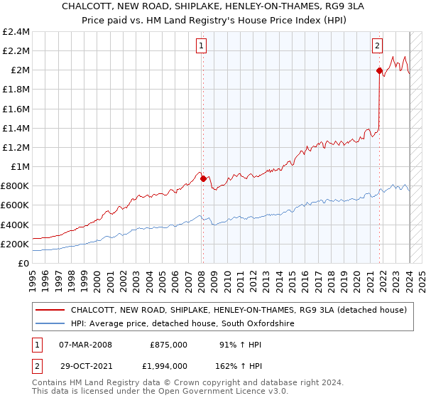 CHALCOTT, NEW ROAD, SHIPLAKE, HENLEY-ON-THAMES, RG9 3LA: Price paid vs HM Land Registry's House Price Index