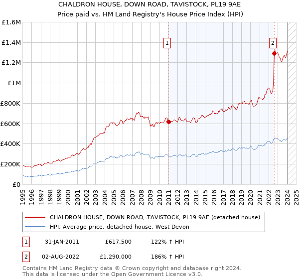 CHALDRON HOUSE, DOWN ROAD, TAVISTOCK, PL19 9AE: Price paid vs HM Land Registry's House Price Index