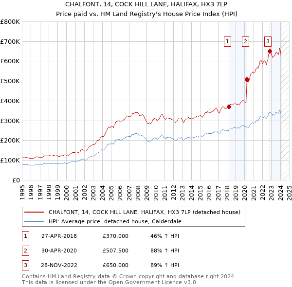 CHALFONT, 14, COCK HILL LANE, HALIFAX, HX3 7LP: Price paid vs HM Land Registry's House Price Index
