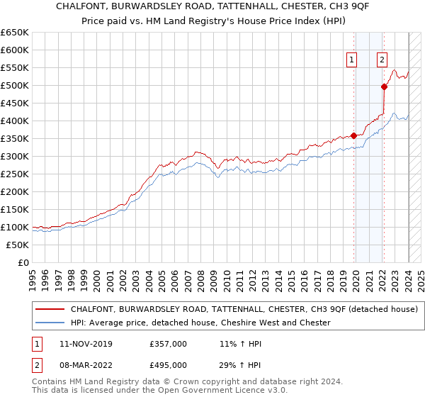 CHALFONT, BURWARDSLEY ROAD, TATTENHALL, CHESTER, CH3 9QF: Price paid vs HM Land Registry's House Price Index