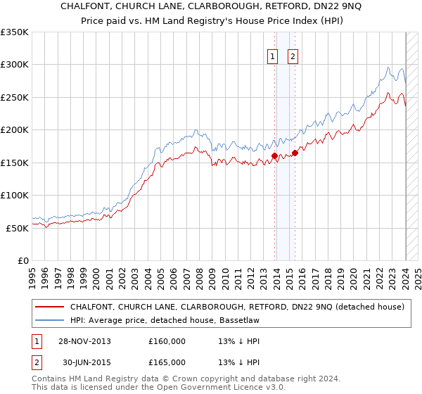 CHALFONT, CHURCH LANE, CLARBOROUGH, RETFORD, DN22 9NQ: Price paid vs HM Land Registry's House Price Index
