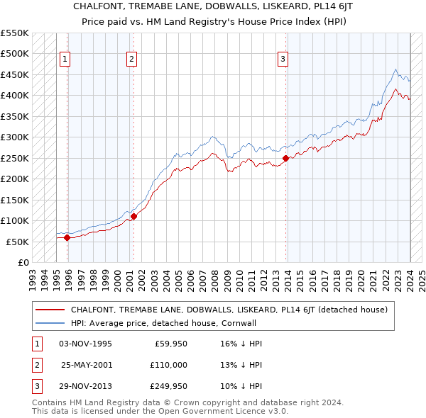 CHALFONT, TREMABE LANE, DOBWALLS, LISKEARD, PL14 6JT: Price paid vs HM Land Registry's House Price Index