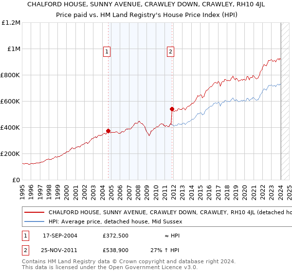 CHALFORD HOUSE, SUNNY AVENUE, CRAWLEY DOWN, CRAWLEY, RH10 4JL: Price paid vs HM Land Registry's House Price Index