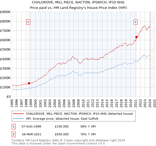 CHALGROVE, MILL PIECE, NACTON, IPSWICH, IP10 0HQ: Price paid vs HM Land Registry's House Price Index