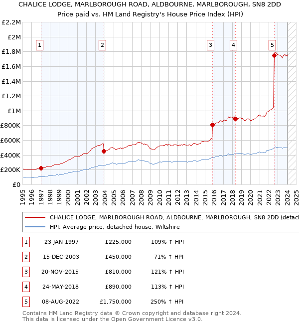 CHALICE LODGE, MARLBOROUGH ROAD, ALDBOURNE, MARLBOROUGH, SN8 2DD: Price paid vs HM Land Registry's House Price Index