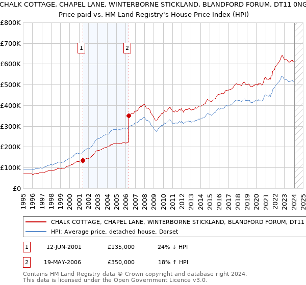 CHALK COTTAGE, CHAPEL LANE, WINTERBORNE STICKLAND, BLANDFORD FORUM, DT11 0NG: Price paid vs HM Land Registry's House Price Index