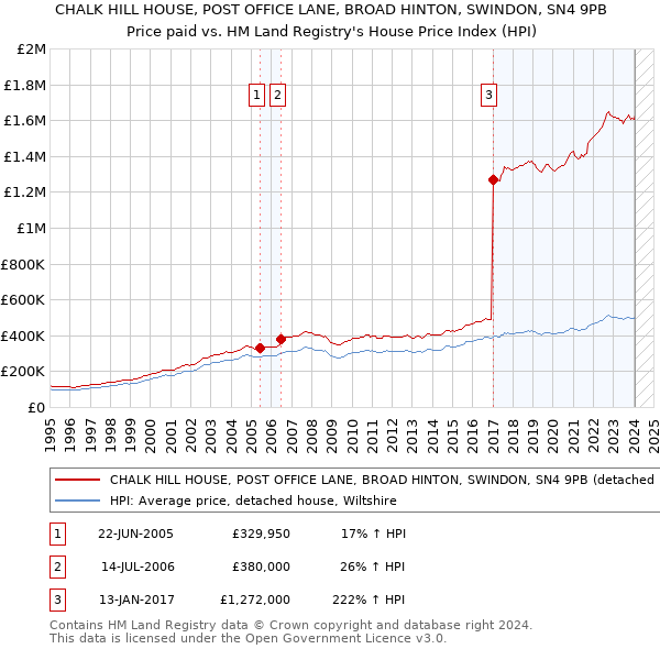 CHALK HILL HOUSE, POST OFFICE LANE, BROAD HINTON, SWINDON, SN4 9PB: Price paid vs HM Land Registry's House Price Index