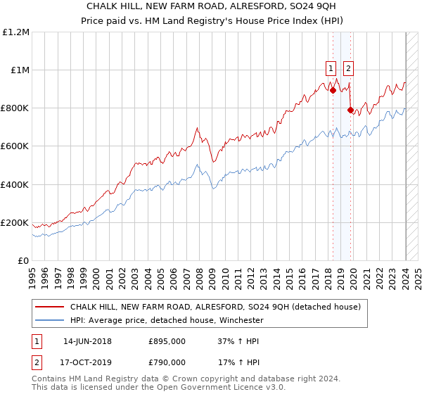 CHALK HILL, NEW FARM ROAD, ALRESFORD, SO24 9QH: Price paid vs HM Land Registry's House Price Index