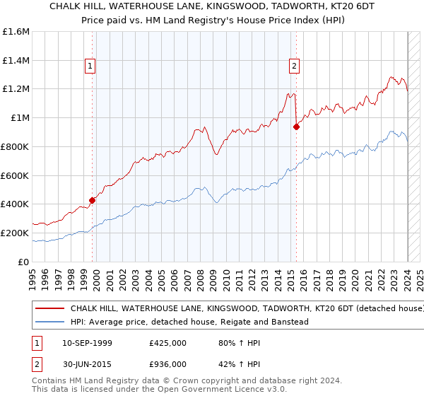 CHALK HILL, WATERHOUSE LANE, KINGSWOOD, TADWORTH, KT20 6DT: Price paid vs HM Land Registry's House Price Index