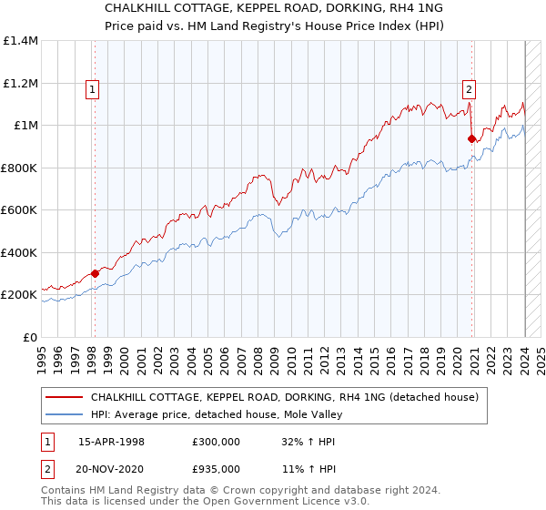 CHALKHILL COTTAGE, KEPPEL ROAD, DORKING, RH4 1NG: Price paid vs HM Land Registry's House Price Index