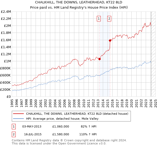 CHALKHILL, THE DOWNS, LEATHERHEAD, KT22 8LD: Price paid vs HM Land Registry's House Price Index