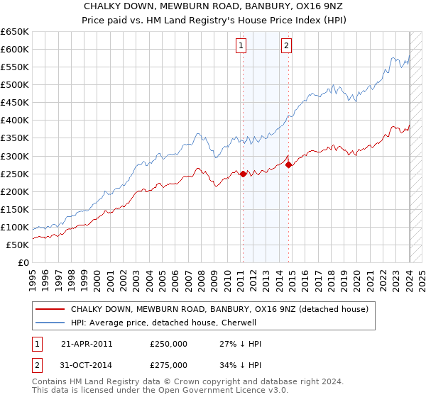 CHALKY DOWN, MEWBURN ROAD, BANBURY, OX16 9NZ: Price paid vs HM Land Registry's House Price Index