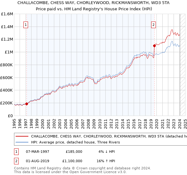 CHALLACOMBE, CHESS WAY, CHORLEYWOOD, RICKMANSWORTH, WD3 5TA: Price paid vs HM Land Registry's House Price Index