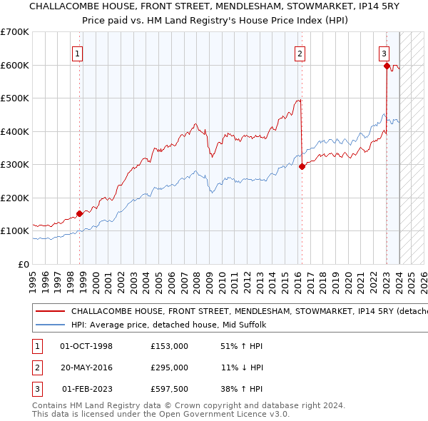 CHALLACOMBE HOUSE, FRONT STREET, MENDLESHAM, STOWMARKET, IP14 5RY: Price paid vs HM Land Registry's House Price Index