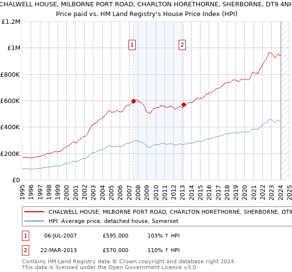 CHALWELL HOUSE, MILBORNE PORT ROAD, CHARLTON HORETHORNE, SHERBORNE, DT9 4NH: Price paid vs HM Land Registry's House Price Index