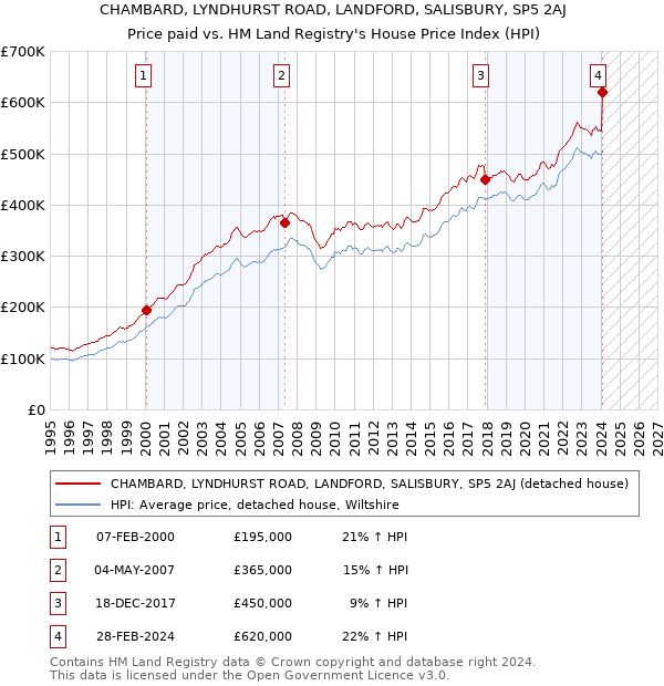 CHAMBARD, LYNDHURST ROAD, LANDFORD, SALISBURY, SP5 2AJ: Price paid vs HM Land Registry's House Price Index