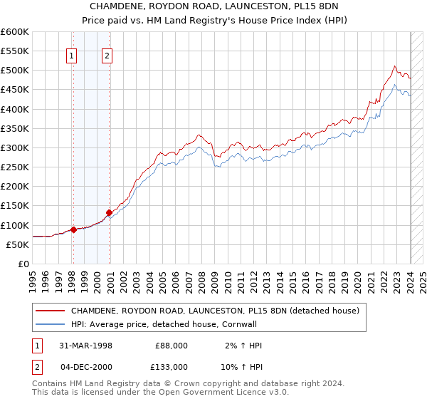 CHAMDENE, ROYDON ROAD, LAUNCESTON, PL15 8DN: Price paid vs HM Land Registry's House Price Index