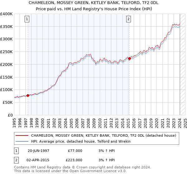 CHAMELEON, MOSSEY GREEN, KETLEY BANK, TELFORD, TF2 0DL: Price paid vs HM Land Registry's House Price Index