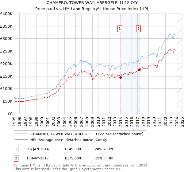 CHAMERO, TOWER WAY, ABERGELE, LL22 7AY: Price paid vs HM Land Registry's House Price Index