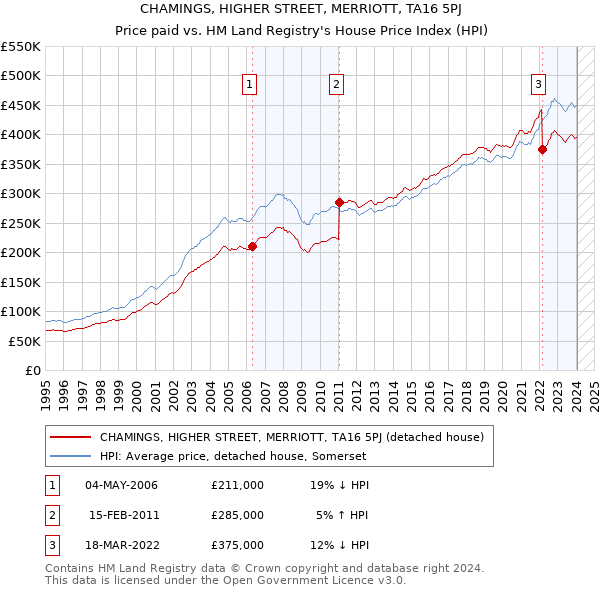 CHAMINGS, HIGHER STREET, MERRIOTT, TA16 5PJ: Price paid vs HM Land Registry's House Price Index