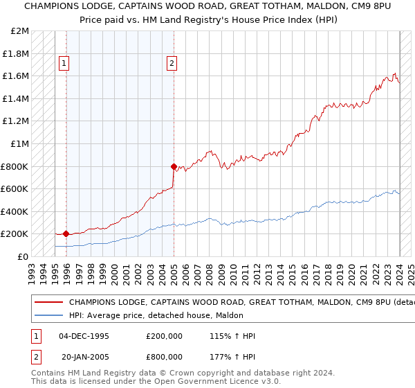 CHAMPIONS LODGE, CAPTAINS WOOD ROAD, GREAT TOTHAM, MALDON, CM9 8PU: Price paid vs HM Land Registry's House Price Index