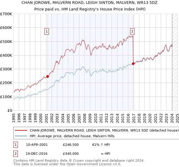 CHAN JOROWE, MALVERN ROAD, LEIGH SINTON, MALVERN, WR13 5DZ: Price paid vs HM Land Registry's House Price Index
