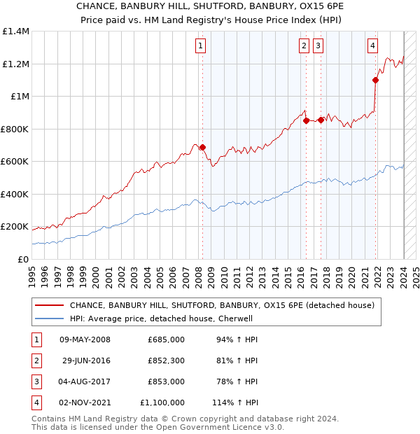 CHANCE, BANBURY HILL, SHUTFORD, BANBURY, OX15 6PE: Price paid vs HM Land Registry's House Price Index