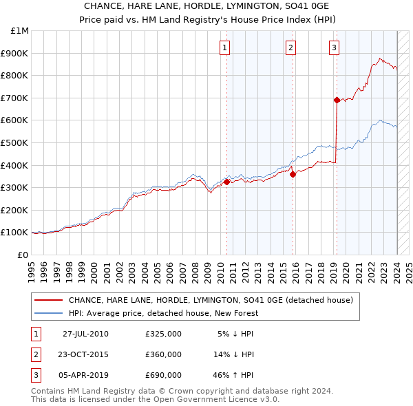 CHANCE, HARE LANE, HORDLE, LYMINGTON, SO41 0GE: Price paid vs HM Land Registry's House Price Index