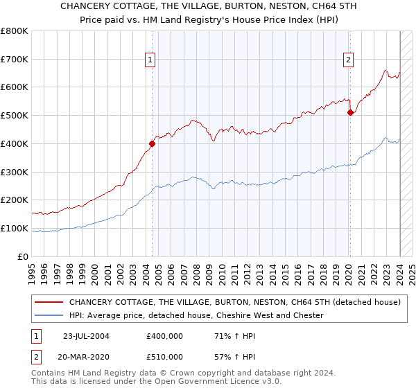 CHANCERY COTTAGE, THE VILLAGE, BURTON, NESTON, CH64 5TH: Price paid vs HM Land Registry's House Price Index