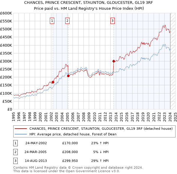 CHANCES, PRINCE CRESCENT, STAUNTON, GLOUCESTER, GL19 3RF: Price paid vs HM Land Registry's House Price Index