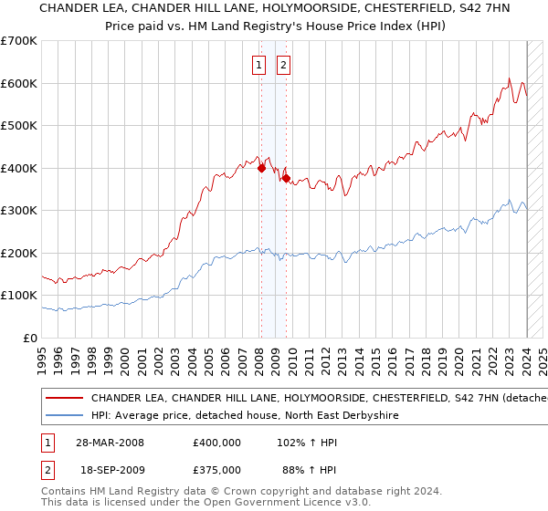 CHANDER LEA, CHANDER HILL LANE, HOLYMOORSIDE, CHESTERFIELD, S42 7HN: Price paid vs HM Land Registry's House Price Index