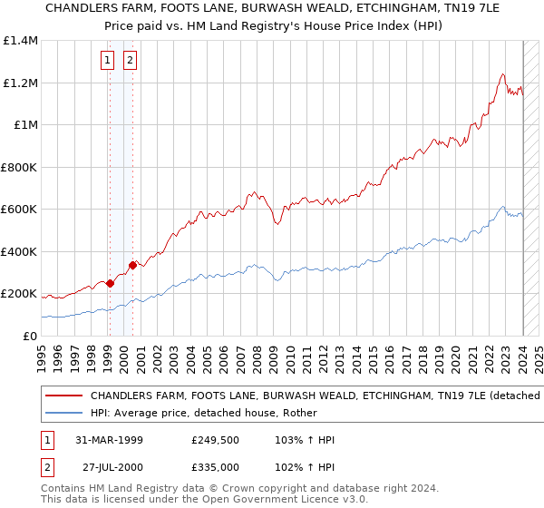 CHANDLERS FARM, FOOTS LANE, BURWASH WEALD, ETCHINGHAM, TN19 7LE: Price paid vs HM Land Registry's House Price Index
