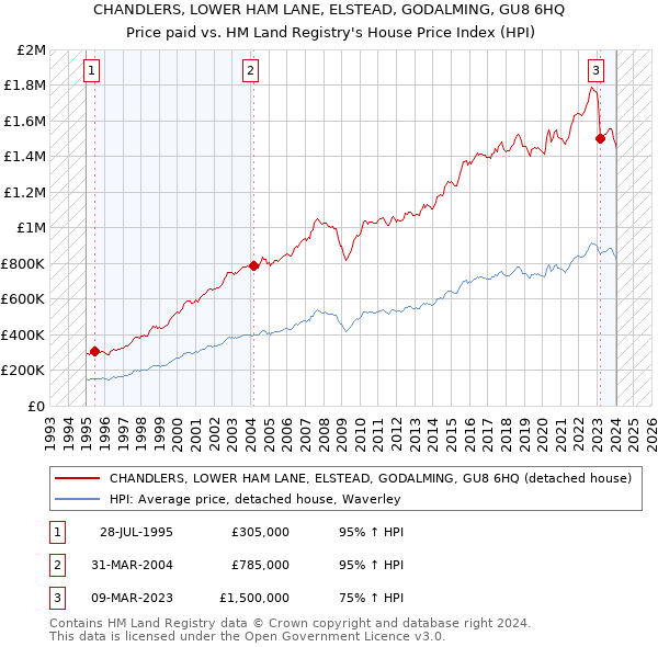CHANDLERS, LOWER HAM LANE, ELSTEAD, GODALMING, GU8 6HQ: Price paid vs HM Land Registry's House Price Index