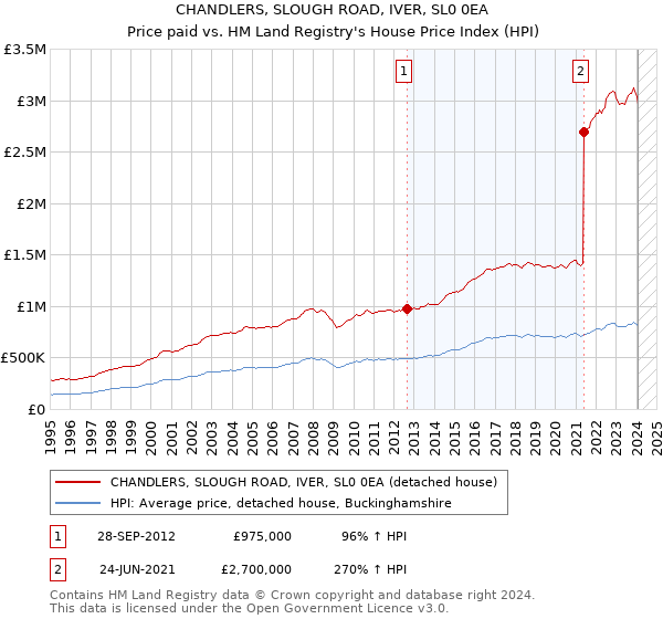 CHANDLERS, SLOUGH ROAD, IVER, SL0 0EA: Price paid vs HM Land Registry's House Price Index