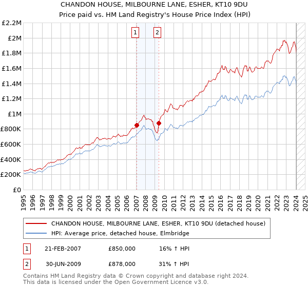 CHANDON HOUSE, MILBOURNE LANE, ESHER, KT10 9DU: Price paid vs HM Land Registry's House Price Index