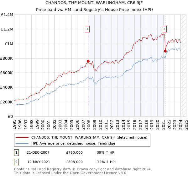 CHANDOS, THE MOUNT, WARLINGHAM, CR6 9JF: Price paid vs HM Land Registry's House Price Index