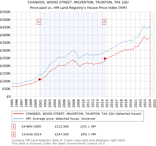 CHANDOS, WOOD STREET, MILVERTON, TAUNTON, TA4 1QU: Price paid vs HM Land Registry's House Price Index