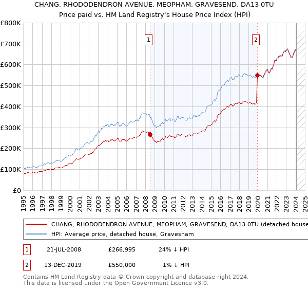 CHANG, RHODODENDRON AVENUE, MEOPHAM, GRAVESEND, DA13 0TU: Price paid vs HM Land Registry's House Price Index