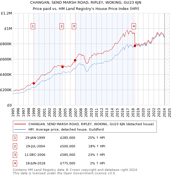 CHANGAN, SEND MARSH ROAD, RIPLEY, WOKING, GU23 6JN: Price paid vs HM Land Registry's House Price Index