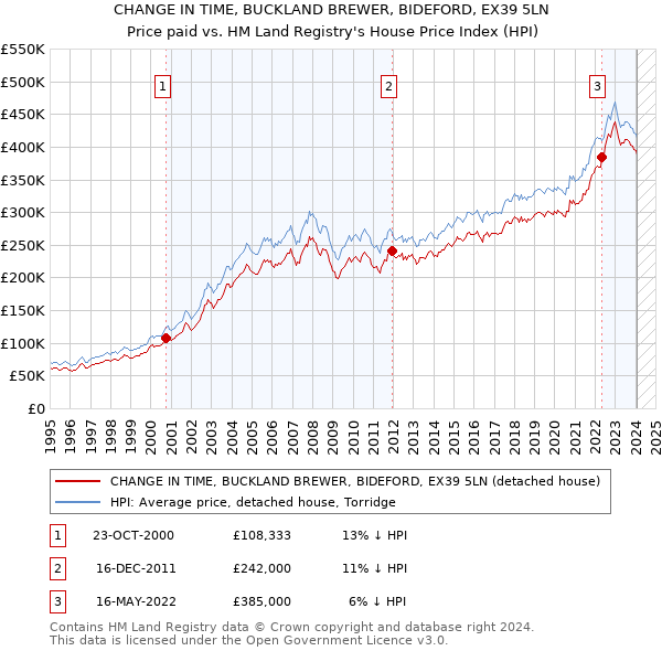 CHANGE IN TIME, BUCKLAND BREWER, BIDEFORD, EX39 5LN: Price paid vs HM Land Registry's House Price Index
