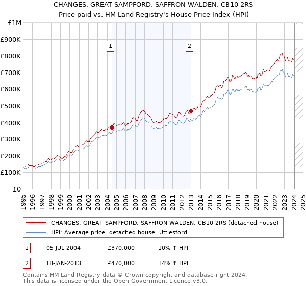 CHANGES, GREAT SAMPFORD, SAFFRON WALDEN, CB10 2RS: Price paid vs HM Land Registry's House Price Index