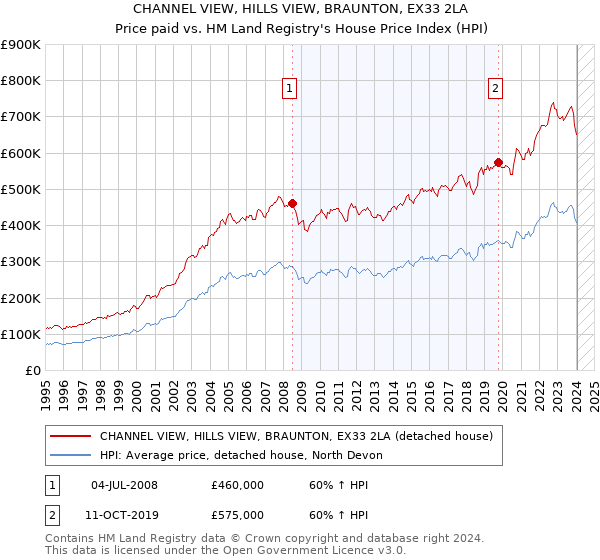CHANNEL VIEW, HILLS VIEW, BRAUNTON, EX33 2LA: Price paid vs HM Land Registry's House Price Index