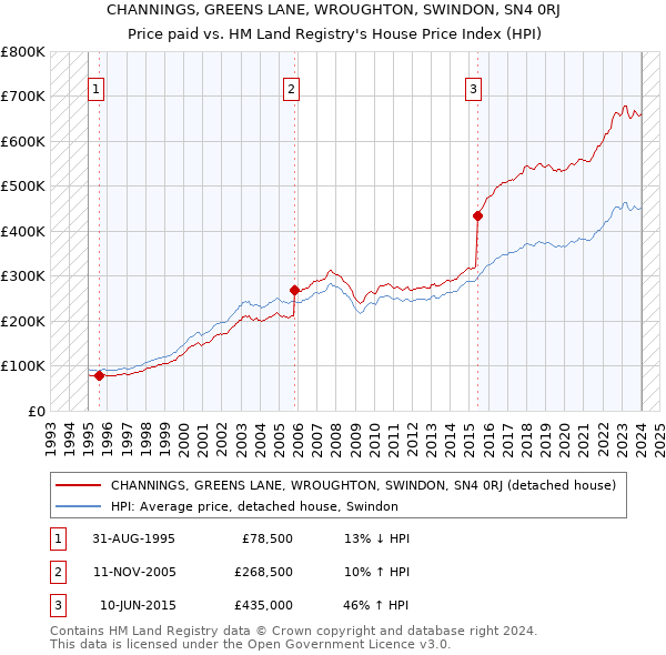 CHANNINGS, GREENS LANE, WROUGHTON, SWINDON, SN4 0RJ: Price paid vs HM Land Registry's House Price Index