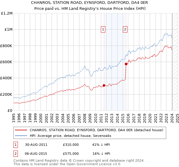 CHANROS, STATION ROAD, EYNSFORD, DARTFORD, DA4 0ER: Price paid vs HM Land Registry's House Price Index