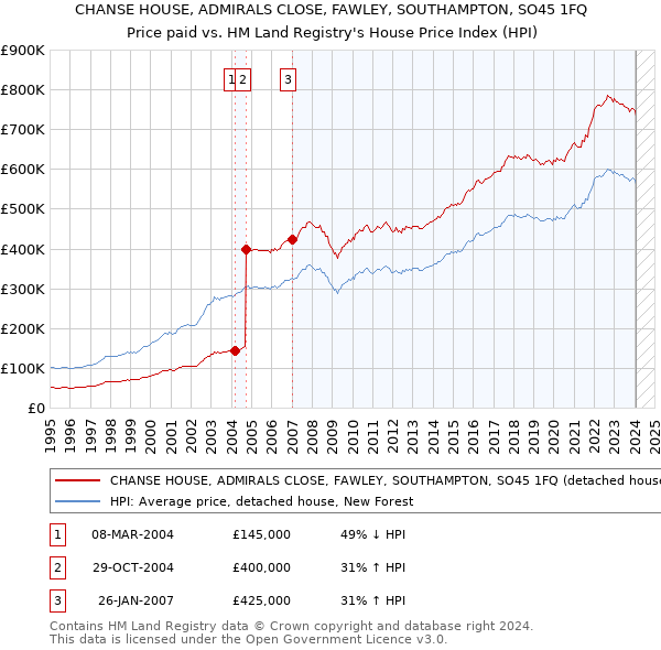 CHANSE HOUSE, ADMIRALS CLOSE, FAWLEY, SOUTHAMPTON, SO45 1FQ: Price paid vs HM Land Registry's House Price Index