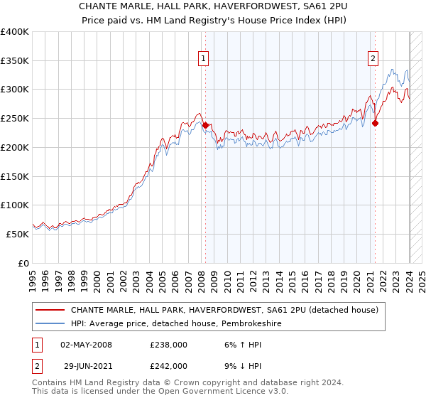 CHANTE MARLE, HALL PARK, HAVERFORDWEST, SA61 2PU: Price paid vs HM Land Registry's House Price Index