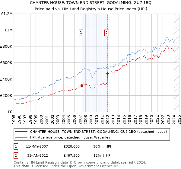 CHANTER HOUSE, TOWN END STREET, GODALMING, GU7 1BQ: Price paid vs HM Land Registry's House Price Index