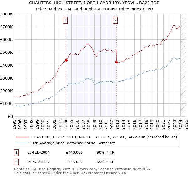CHANTERS, HIGH STREET, NORTH CADBURY, YEOVIL, BA22 7DP: Price paid vs HM Land Registry's House Price Index